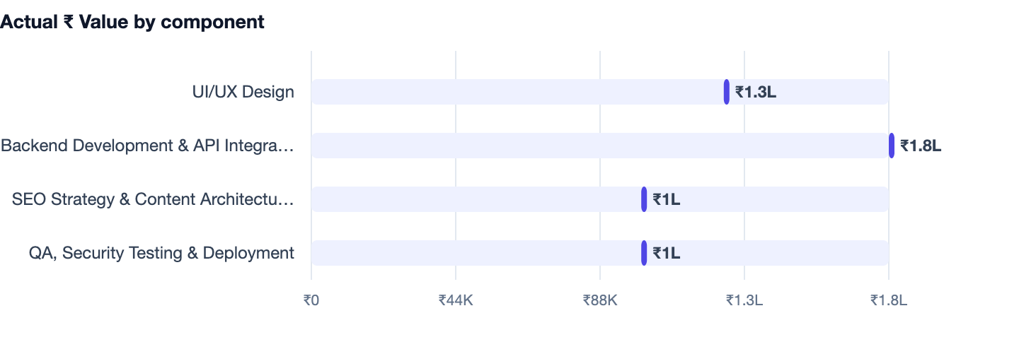 Actual ₹ Value by component — How to Grow Your Business With a Website in 2026. UI/UX Design ₹1.3L; Backend Development & API Integration ₹1.8L; SEO Strategy & Content Architecture ₹1L; QA, Security Testing & Deployment ₹1L