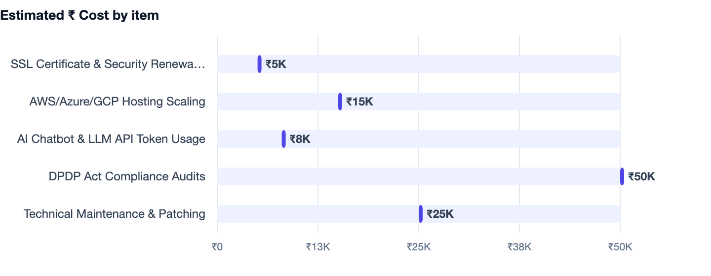 Estimated ₹ Cost by item — How to Grow Your Business With a Website in 2026. SSL Certificate & Security Renewals ₹5K; AWS/Azure/GCP Hosting Scaling ₹15K; AI Chatbot & LLM API Token Usage ₹8K; DPDP Act Compliance Audits ₹50K; Technical Maint