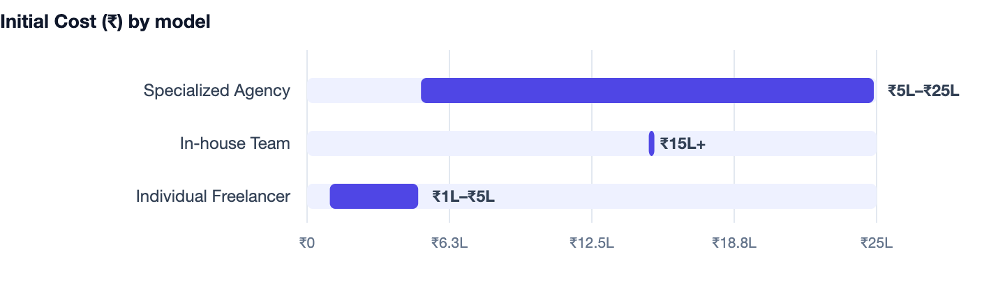 Initial Cost (₹) by model — How to Grow Your Business With a Website in 2026. Specialized Agency ₹5L–₹25L; In-house Team ₹15L+; Individual Freelancer ₹1L–₹5L
