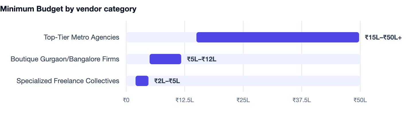 Minimum Budget by vendor category — How to Grow Your Business With a Website in 2026. Top-Tier Metro Agencies ₹15L–₹50L+; Boutique Gurgaon/Bangalore Firms ₹5L–₹12L; Specialized Freelance Collectives ₹2L–₹5L