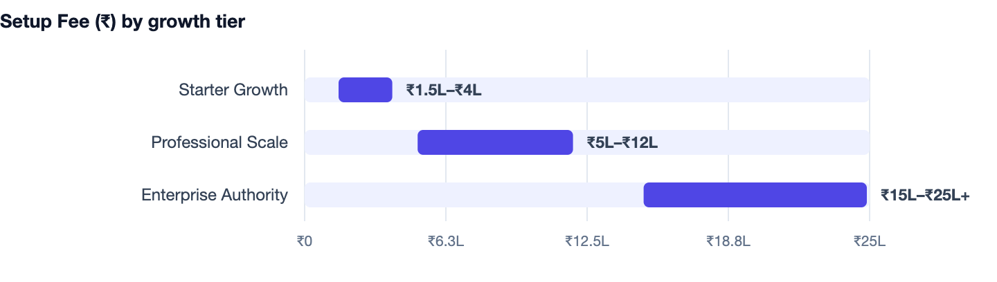 Setup Fee (₹) by growth tier — How to Grow Your Business With a Website in 2026. Starter Growth ₹1.5L–₹4L; Professional Scale ₹5L–₹12L; Enterprise Authority ₹15L–₹25L+