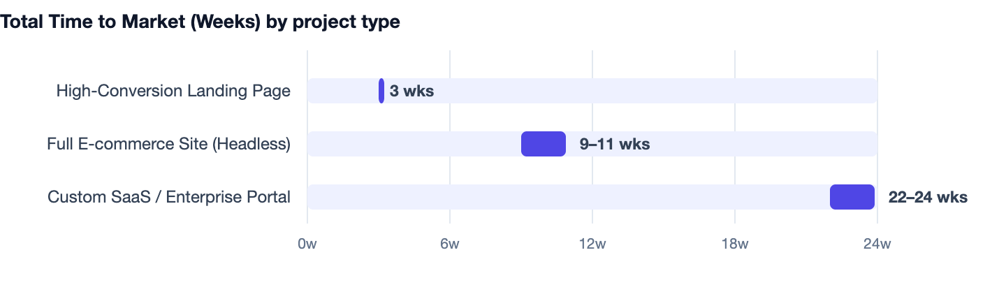 Total Time to Market (Weeks) by project type — How to Grow Your Business With a Website in 2026. High-Conversion Landing Page 3 wks; Full E-commerce Site (Headless) 9–11 wks; Custom SaaS / Enterprise Portal 22–24 wks