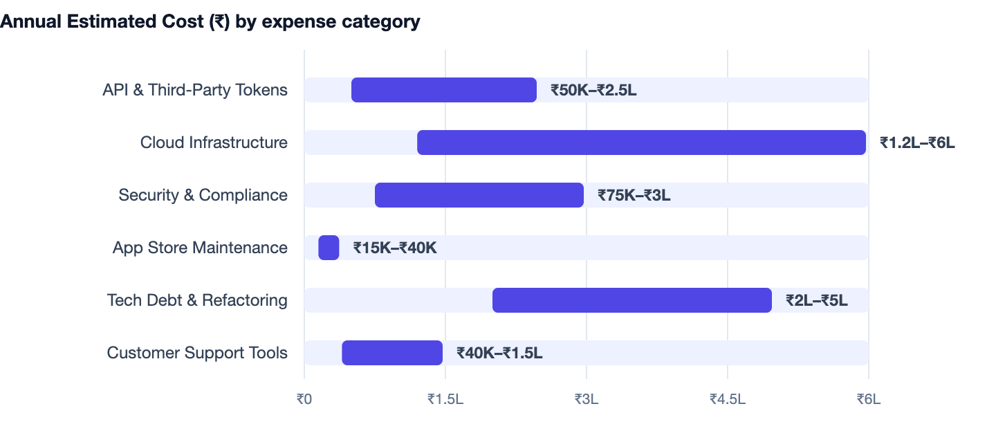 Annual Estimated Cost (₹) by expense category — How to Hire App Developers in India. API & Third-Party Tokens ₹50K–₹2.5L; Cloud Infrastructure ₹1.2L–₹6L; Security & Compliance ₹75K–₹3L; App Store Maintenance ₹15K–₹40K; Tech Debt & Refactori