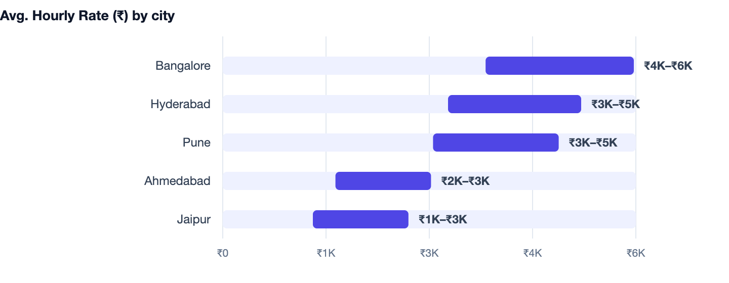Avg. Hourly Rate (₹) by city — How to Hire App Developers in India. Bangalore ₹4K–₹6K; Hyderabad ₹3K–₹5K; Pune ₹3K–₹5K; Ahmedabad ₹2K–₹3K; Jaipur ₹1K–₹3K
