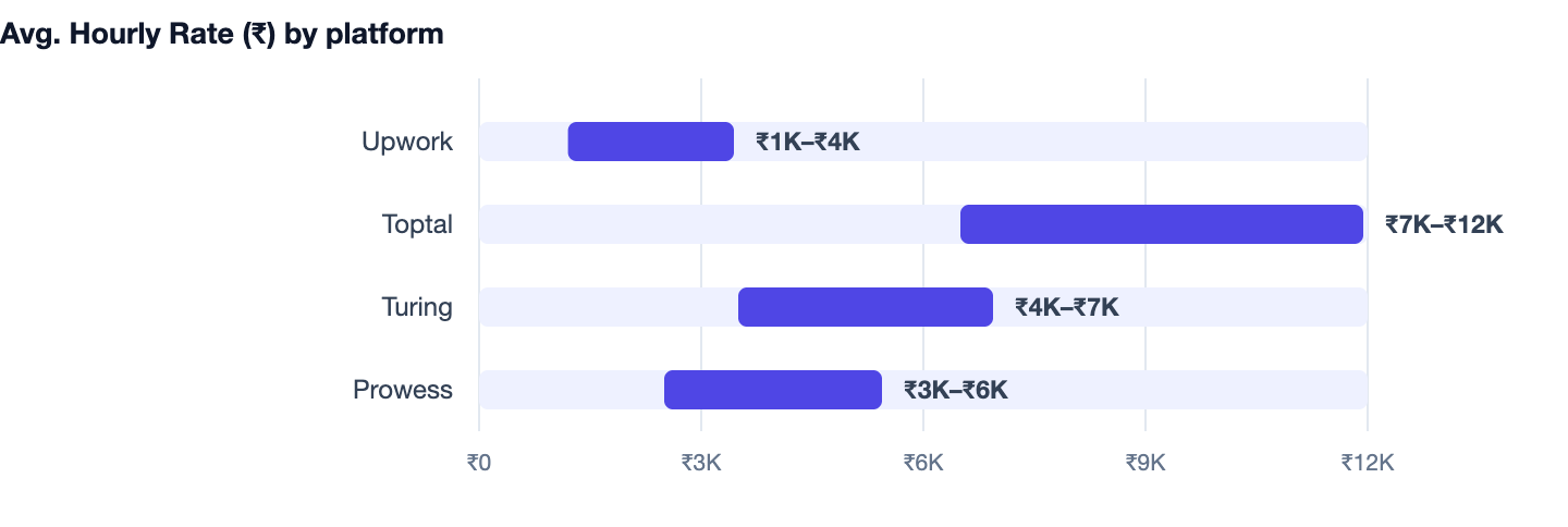 Avg. Hourly Rate (₹) by platform — How to Hire App Developers in India. Upwork ₹1K–₹4K; Toptal ₹7K–₹12K; Turing ₹4K–₹7K; Prowess ₹3K–₹6K