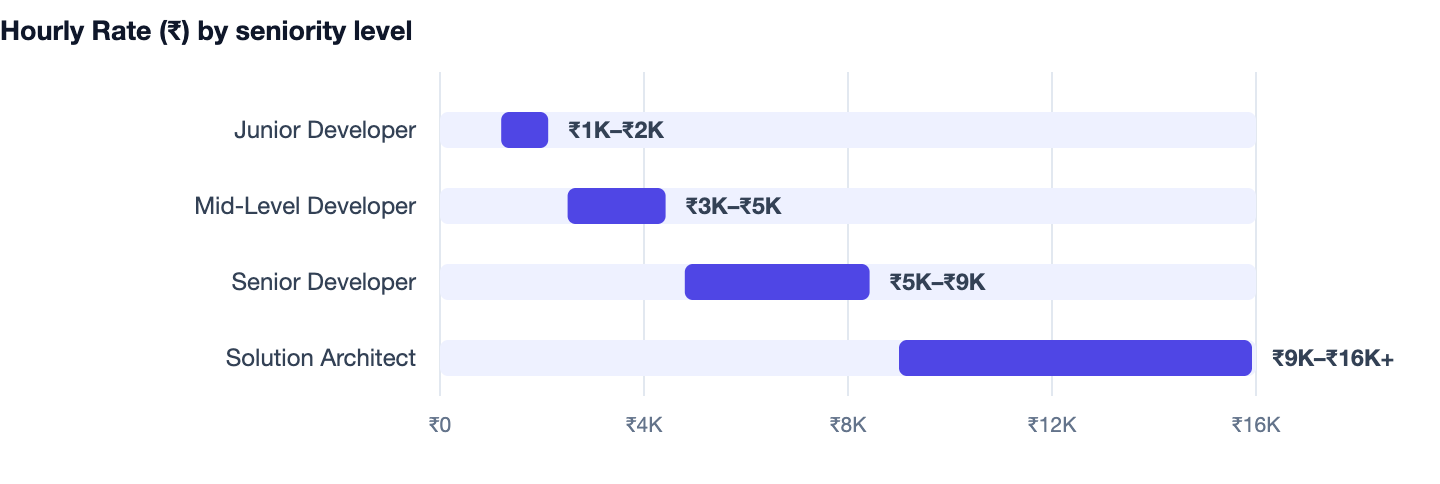 Hourly Rate (₹) by seniority level — How to Hire App Developers in India. Junior Developer ₹1K–₹2K; Mid-Level Developer ₹3K–₹5K; Senior Developer ₹5K–₹9K; Solution Architect ₹9K–₹16K+