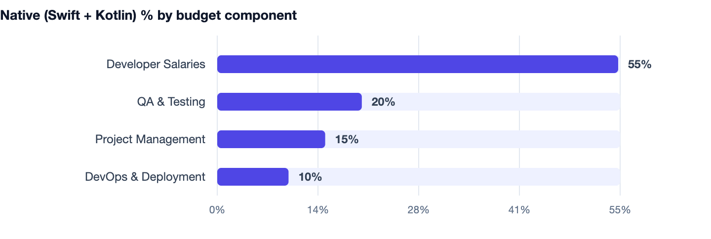 Native (Swift + Kotlin) % by budget component — How to Hire App Developers in India. Developer Salaries 55%; QA & Testing 20%; Project Management 15%; DevOps & Deployment 10%