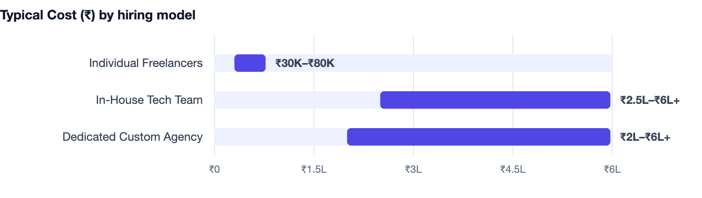 Typical Cost (₹) by hiring model — How to Hire App Developers in India. Individual Freelancers ₹30K–₹80K; In-House Tech Team ₹2.5L–₹6L+; Dedicated Custom Agency ₹2L–₹6L+