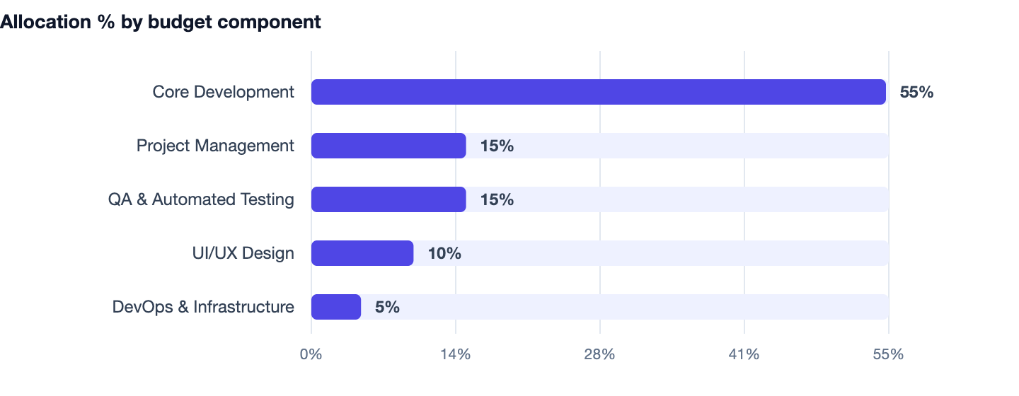 Allocation % by budget component — How to Hire a Software Development Company in India (2026 Checklist). Core Development 55%; Project Management 15%; QA & Automated Testing 15%; UI/UX Design 10%; DevOps & Infrastructure 5%