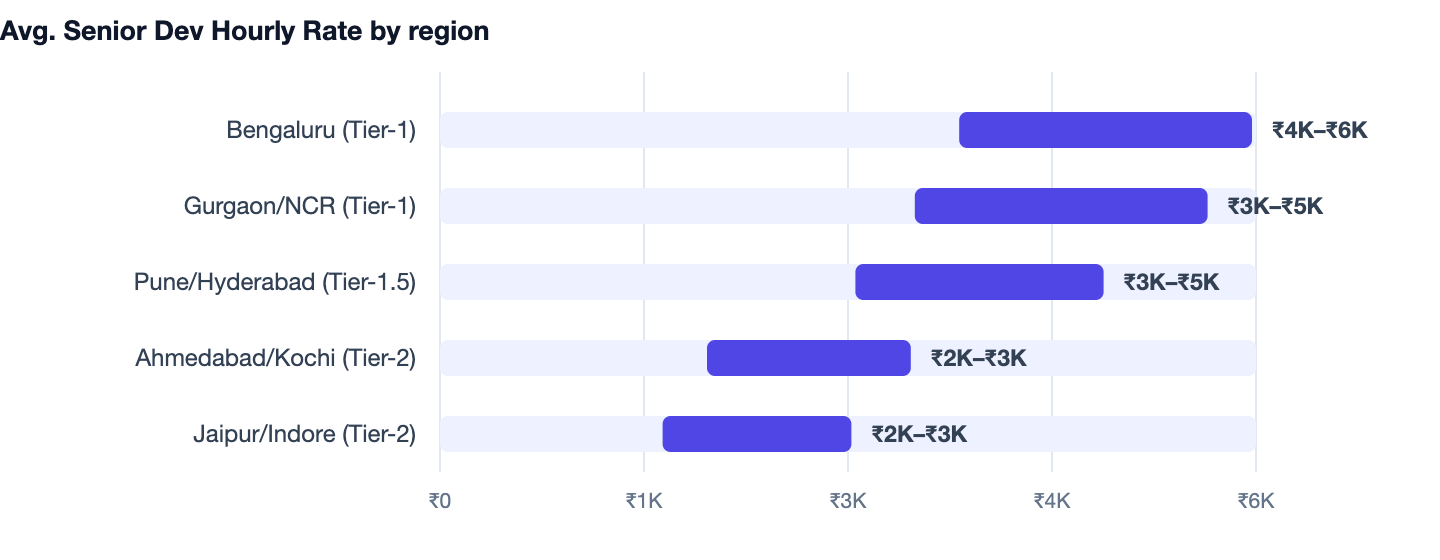 Avg. Senior Dev Hourly Rate by region — How to Hire a Software Development Company in India (2026 Checklist). Bengaluru (Tier-1) ₹4K–₹6K; Gurgaon/NCR (Tier-1) ₹3K–₹5K; Pune/Hyderabad (Tier-1.5) ₹3K–₹5K; Ahmedabad/Kochi (Tier-2) ₹2K–₹3K; Jai