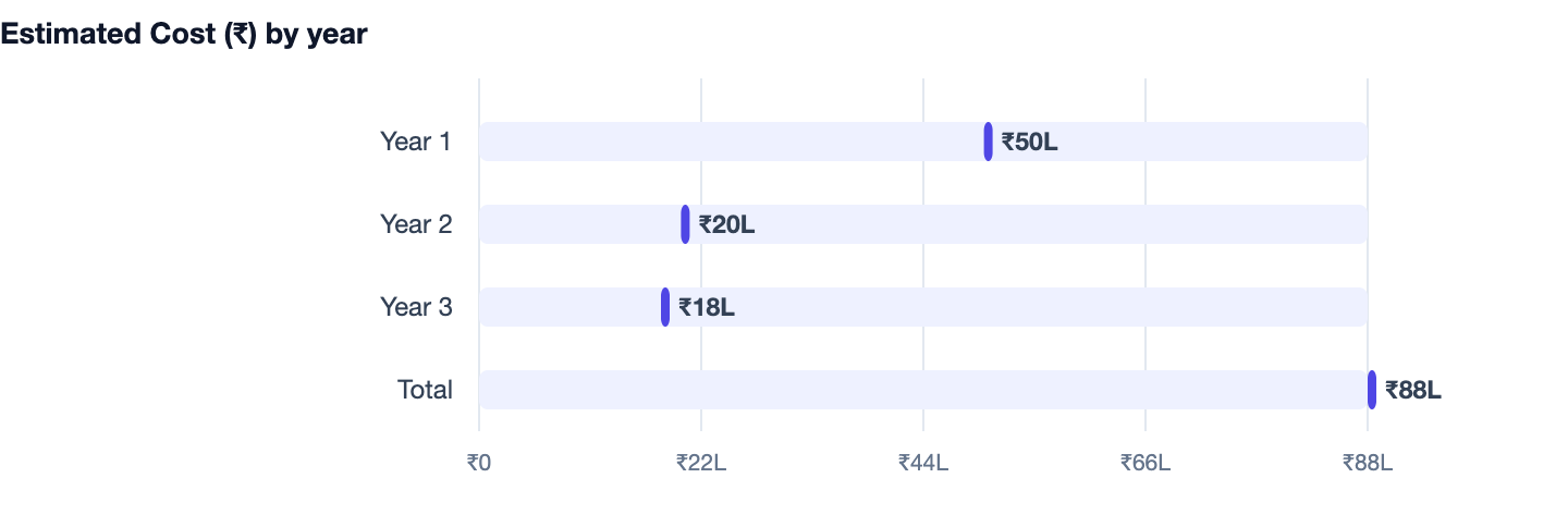 Estimated Cost (₹) by year — How to Hire a Software Development Company in India (2026 Checklist). Year 1 ₹50L; Year 2 ₹20L; Year 3 ₹18L; Total ₹88L