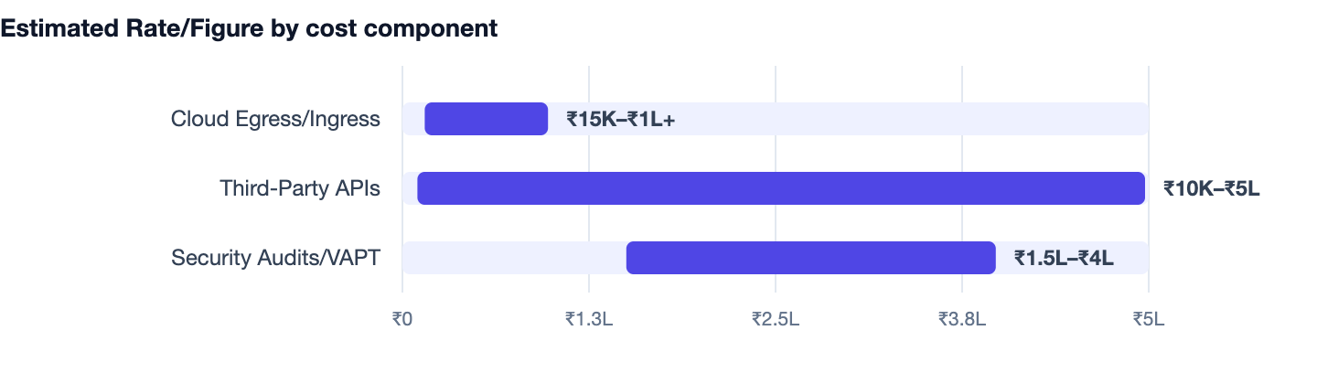 Estimated Rate/Figure by cost component — How to Hire a Software Development Company in India (2026 Checklist). Cloud Egress/Ingress ₹15K–₹1L+; Third-Party APIs ₹10K–₹5L; Security Audits/VAPT ₹1.5L–₹4L