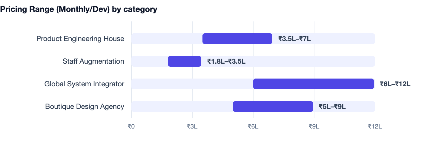 Pricing Range (Monthly/Dev) by category — How to Hire a Software Development Company in India (2026 Checklist). Product Engineering House ₹3.5L–₹7L; Staff Augmentation ₹1.8L–₹3.5L; Global System Integrator ₹6L–₹12L; Boutique Design Agency ₹
