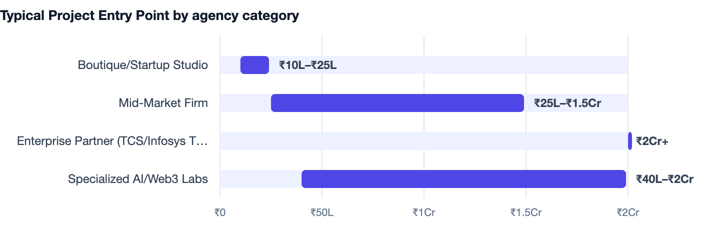 Typical Project Entry Point by agency category — How to Hire a Software Development Company in India (2026 Checklist). Boutique/Startup Studio ₹10L–₹25L; Mid-Market Firm ₹25L–₹1.5Cr; Enterprise Partner (TCS/Infosys Tiers) ₹2Cr+; Specialized