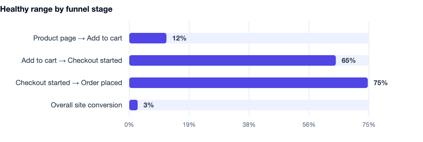 Healthy range by funnel stage — How to Increase Ecommerce Conversions. Product page → Add to cart 12%; Add to cart → Checkout started 65%; Checkout started → Order placed 75%; Overall site conversion 3%