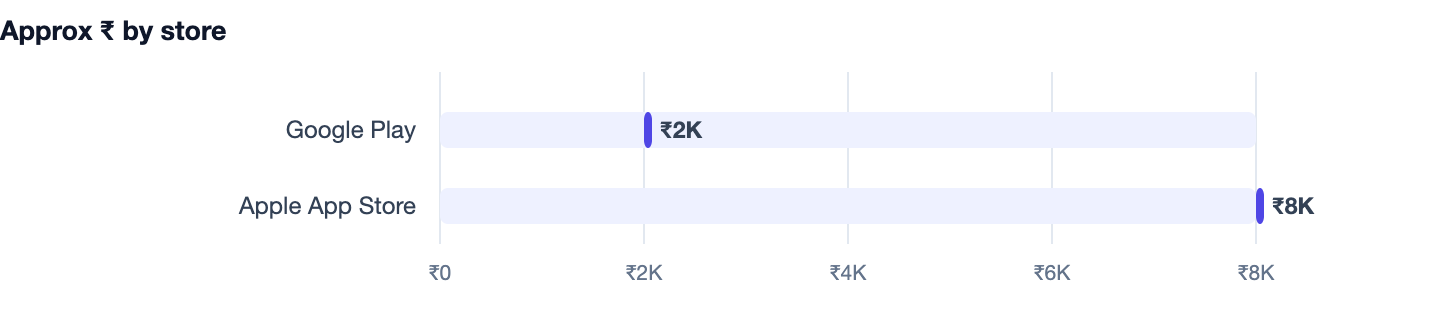 Approx ₹ by store — How to Launch Your App on Play Store and App Store 2026. Google Play ₹2K; Apple App Store ₹8K