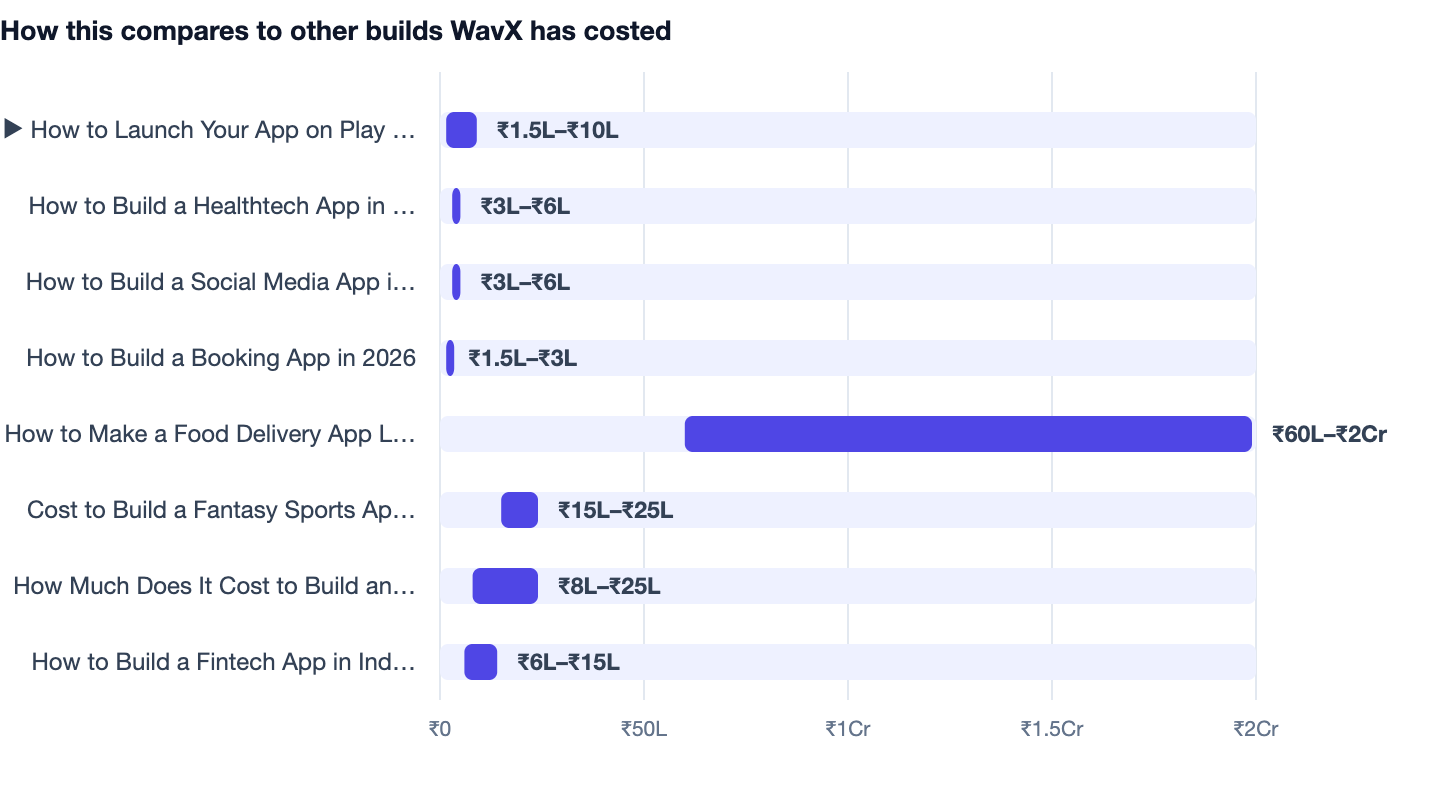 How this compares to other builds WavX has costed — How to Launch Your App on Play Store and App Store 2026. ▶ How to Launch Your App on Play Store and App Store 2026 ₹1.5L–₹10L; How to Build a Healthtech App in 2026 ₹3L–₹6L; How to Build a