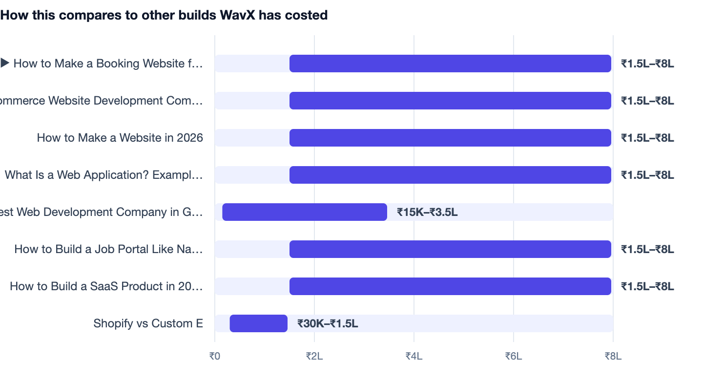 How this compares to other builds WavX has costed — How to Make a Booking Website for Your Business. ▶ How to Make a Booking Website for Your Business ₹1.5L–₹8L; Ecommerce Website Development Company in Gurgaon ₹1.5L–₹8L; How to Make a Webs