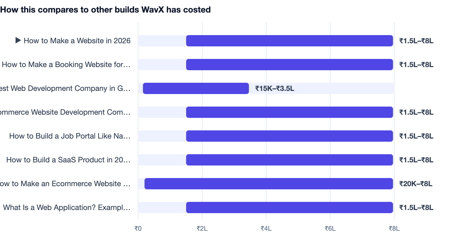 How this compares to other builds WavX has costed — How to Make a Website in 2026. ▶ How to Make a Website in 2026 ₹1.5L–₹8L; How to Make a Booking Website for Your Business ₹1.5L–₹8L; Best Web Development Company in Gurgaon ₹15K–₹3.5L; Eco