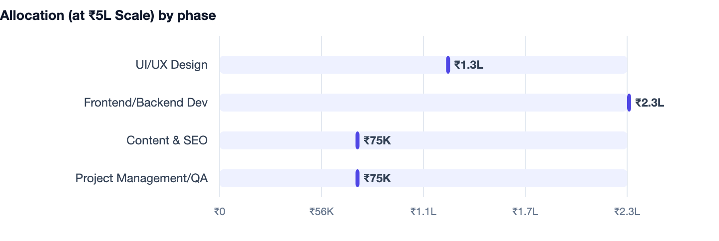 Allocation (at ₹5L Scale) by phase — How to Make a Website for Free (and When to Pay for a Custom One). UI/UX Design ₹1.3L; Frontend/Backend Dev ₹2.3L; Content & SEO ₹75K; Project Management/QA ₹75K