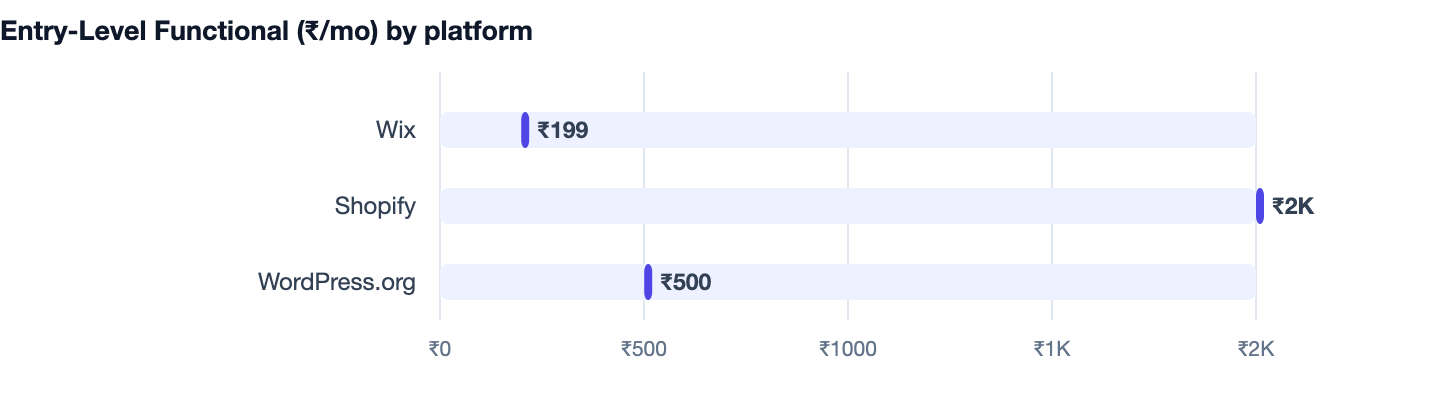 Entry-Level Functional (₹/mo) by platform — How to Make a Website for Free (and When to Pay for a Custom One). Wix ₹199; Shopify ₹2K; WordPress.org ₹500