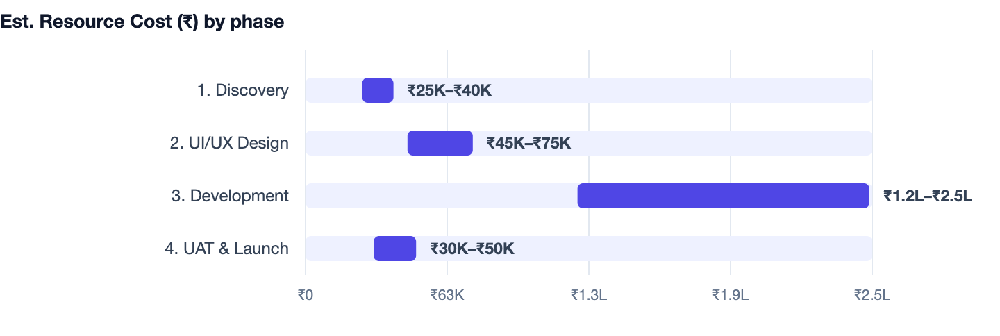 Est. Resource Cost (₹) by phase — How to Make a Website for Free (and When to Pay for a Custom One). 1. Discovery ₹25K–₹40K; 2. UI/UX Design ₹45K–₹75K; 3. Development ₹1.2L–₹2.5L; 4. UAT & Launch ₹30K–₹50K