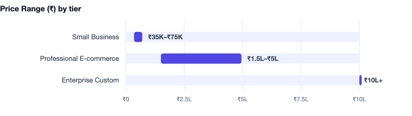 Price Range (₹) by tier — How to Make a Website for Free (and When to Pay for a Custom One). Small Business ₹35K–₹75K; Professional E-commerce ₹1.5L–₹5L; Enterprise Custom ₹10L+