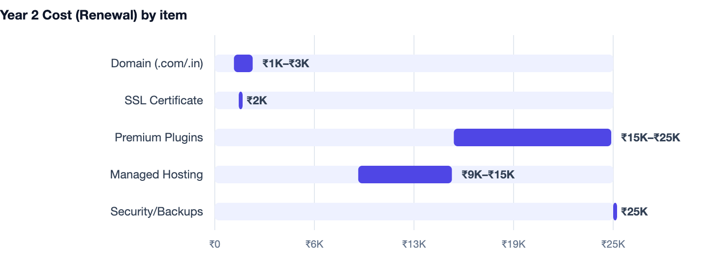 Year 2 Cost (Renewal) by item — How to Make a Website for Free (and When to Pay for a Custom One). Domain (.com/.in) ₹1K–₹3K; SSL Certificate ₹2K; Premium Plugins ₹15K–₹25K; Managed Hosting ₹9K–₹15K; Security/Backups ₹25K