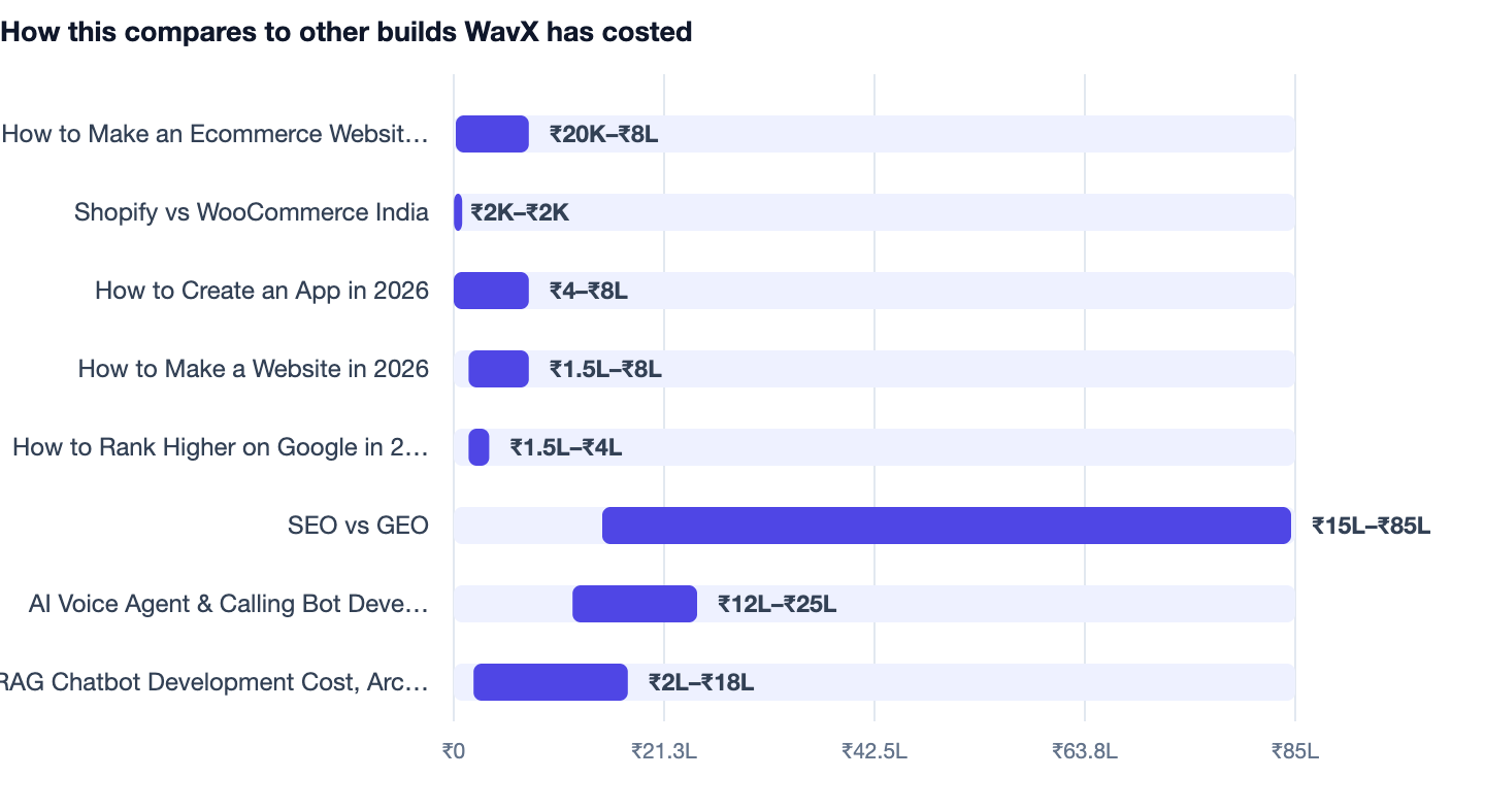 How this compares to other builds WavX has costed — How to Make an Ecommerce Website in India. ▶ How to Make an Ecommerce Website in India ₹20K–₹8L; Shopify vs WooCommerce India ₹2K–₹2K; How to Create an App in 2026 ₹4–₹8L; How to Make a We