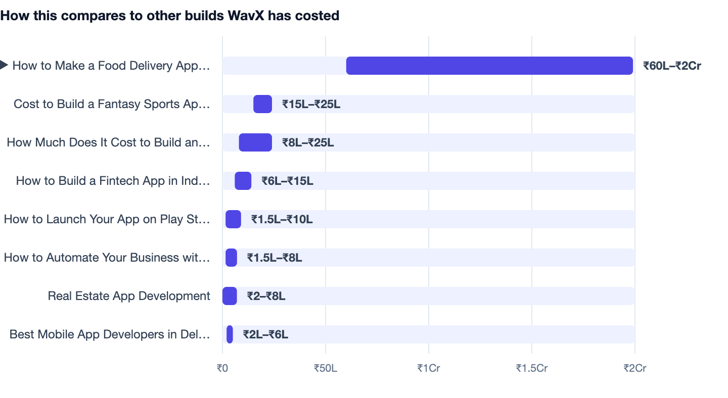How this compares to other builds WavX has costed — How to Make a Food Delivery App Like Swiggy. ▶ How to Make a Food Delivery App Like Swiggy ₹60L–₹2Cr; Cost to Build a Fantasy Sports App Like Dream11 in India ₹15L–₹25L; How Much Does It C