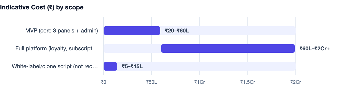 Indicative Cost (₹) by scope — How to Make a Food Delivery App Like Swiggy. MVP (core 3 panels + admin) ₹20–₹60L; Full platform (loyalty, subscriptions, multi-city, analytics) ₹60L–₹2Cr+; White-label/clone script (not recommended) ₹5–₹15L