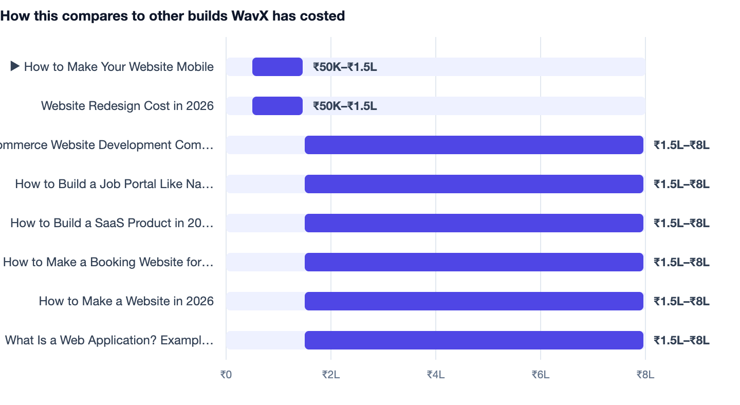 How this compares to other builds WavX has costed — How to Make Your Website Mobile-Friendly in 2026. ▶ How to Make Your Website Mobile ₹50K–₹1.5L; Website Redesign Cost in 2026 ₹50K–₹1.5L; Ecommerce Website Development Company in Gurgaon ₹