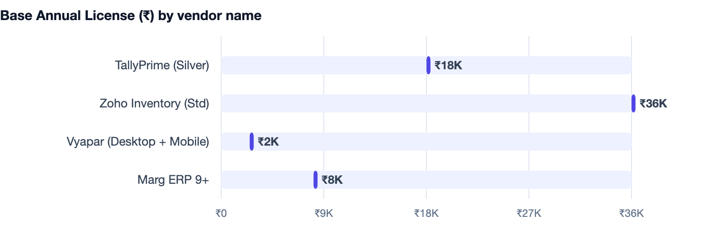 Base Annual License (₹) by vendor name — How to Manage Inventory Without Excel (2026 Owner Guide). TallyPrime (Silver) ₹18K; Zoho Inventory (Std) ₹36K; Vyapar (Desktop + Mobile) ₹2K; Marg ERP 9+ ₹8K