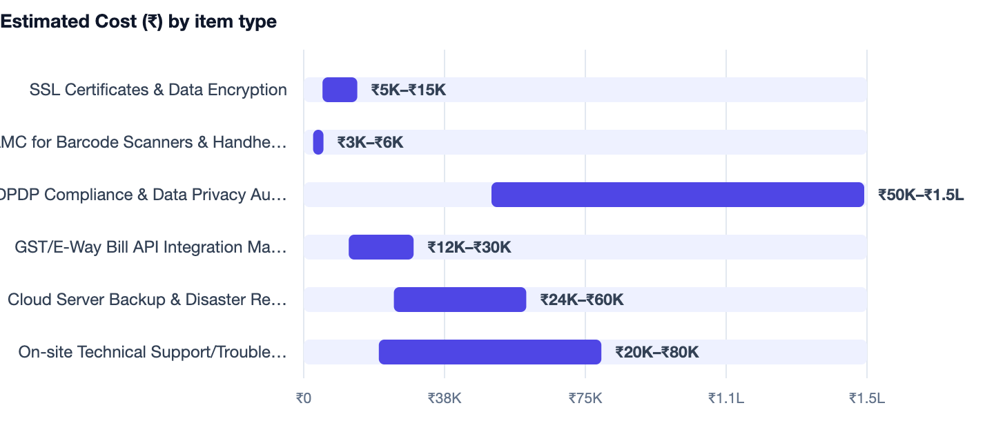 Estimated Cost (₹) by item type — How to Manage Inventory Without Excel (2026 Owner Guide). SSL Certificates & Data Encryption ₹5K–₹15K; AMC for Barcode Scanners & Handheld Terminals ₹3K–₹6K; DPDP Compliance & Data Privacy Audit ₹50K–₹1.5L;