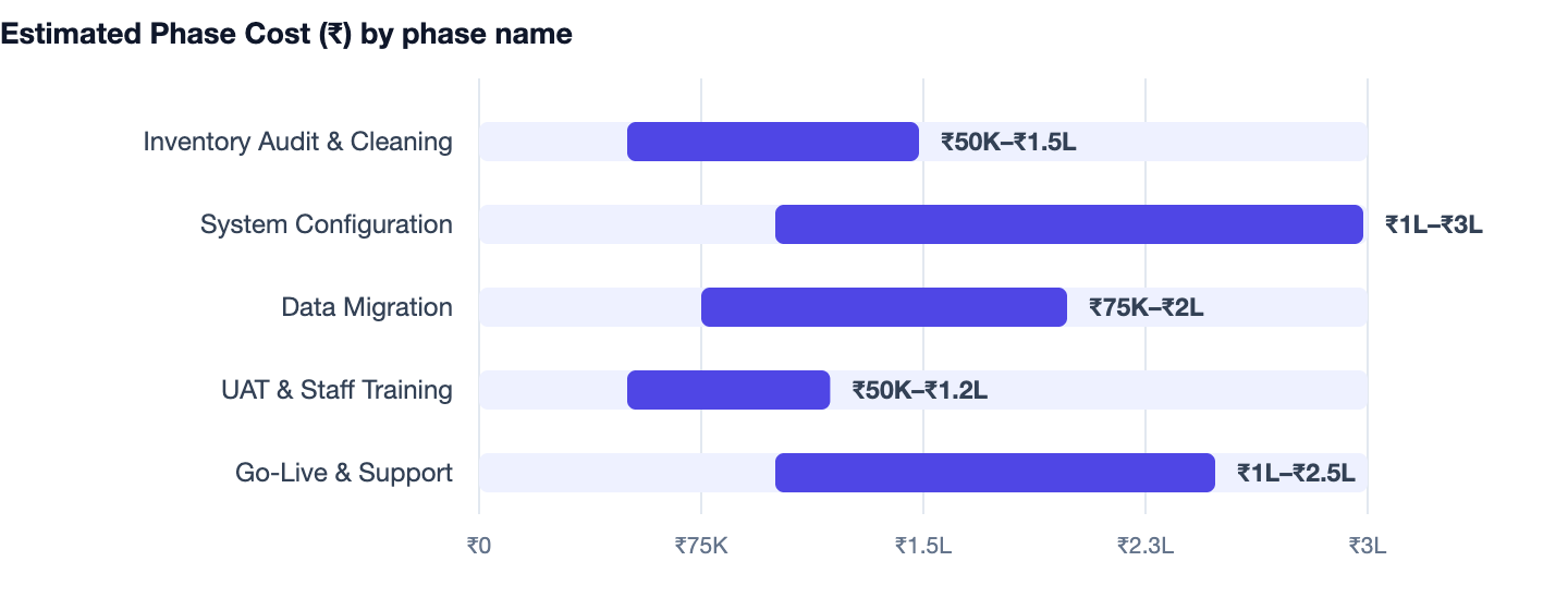 Estimated Phase Cost (₹) by phase name — How to Manage Inventory Without Excel (2026 Owner Guide). Inventory Audit & Cleaning ₹50K–₹1.5L; System Configuration ₹1L–₹3L; Data Migration ₹75K–₹2L; UAT & Staff Training ₹50K–₹1.2L; Go-Live & Supp