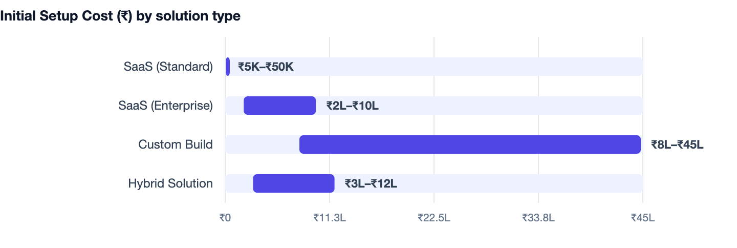 Initial Setup Cost (₹) by solution type — How to Manage Inventory Without Excel (2026 Owner Guide). SaaS (Standard) ₹5K–₹50K; SaaS (Enterprise) ₹2L–₹10L; Custom Build ₹8L–₹45L; Hybrid Solution ₹3L–₹12L