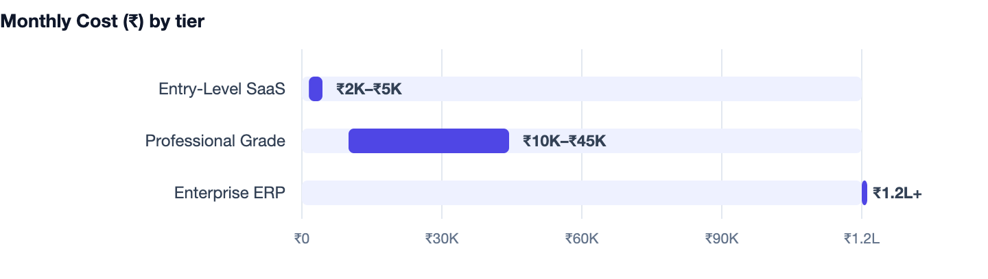 Monthly Cost (₹) by tier — How to Manage Inventory Without Excel (2026 Owner Guide). Entry-Level SaaS ₹2K–₹5K; Professional Grade ₹10K–₹45K; Enterprise ERP ₹1.2L+