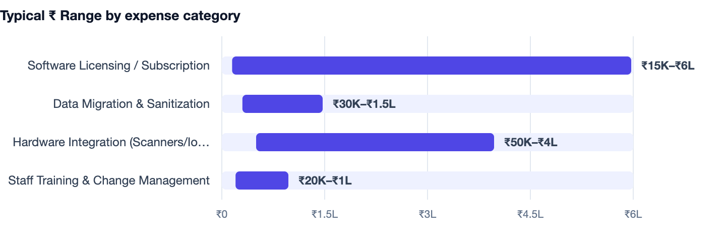 Typical ₹ Range by expense category — How to Manage Inventory Without Excel (2026 Owner Guide). Software Licensing / Subscription ₹15K–₹6L; Data Migration & Sanitization ₹30K–₹1.5L; Hardware Integration (Scanners/IoT) ₹50K–₹4L; Staff Traini