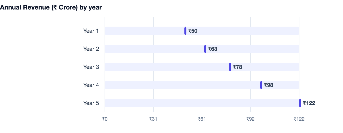 Annual Revenue (₹ Crore) by year — How to Manage Multiple Store Locations With Software 2026. Year 1 ₹50; Year 2 ₹63; Year 3 ₹78; Year 4 ₹98; Year 5 ₹122