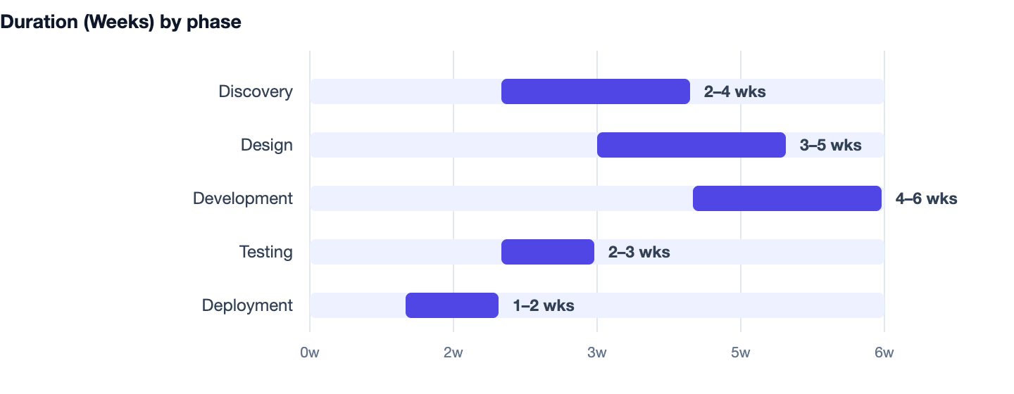 Duration (Weeks) by phase — How to Manage Multiple Store Locations With Software 2026. Discovery 2–4 wks; Design 3–5 wks; Development 4–6 wks; Testing 2–3 wks; Deployment 1–2 wks