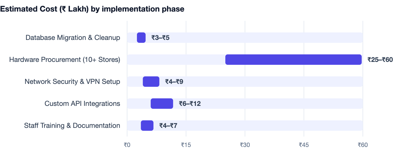 Estimated Cost (₹ Lakh) by implementation phase — How to Manage Multiple Store Locations With Software 2026. Database Migration & Cleanup ₹3–₹5; Hardware Procurement (10+ Stores) ₹25–₹60; Network Security & VPN Setup ₹4–₹9; Custom API Integ