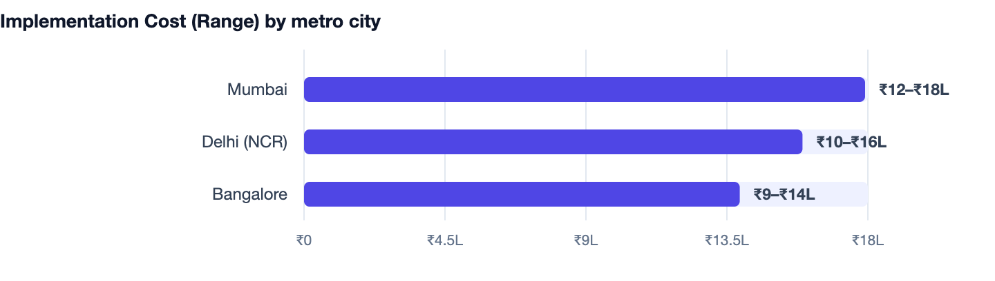 Implementation Cost (Range) by metro city — How to Manage Multiple Store Locations With Software 2026. Mumbai ₹12–₹18L; Delhi (NCR) ₹10–₹16L; Bangalore ₹9–₹14L