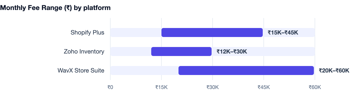 Monthly Fee Range (₹) by platform — How to Manage Multiple Store Locations With Software 2026. Shopify Plus ₹15K–₹45K; Zoho Inventory ₹12K–₹30K; WavX Store Suite ₹20K–₹60K