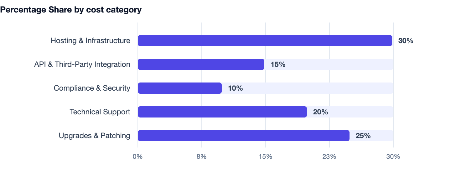 Percentage Share by cost category — How to Manage Multiple Store Locations With Software 2026. Hosting & Infrastructure 30%; API & Third-Party Integration 15%; Compliance & Security 10%; Technical Support 20%; Upgrades & Patching 25%