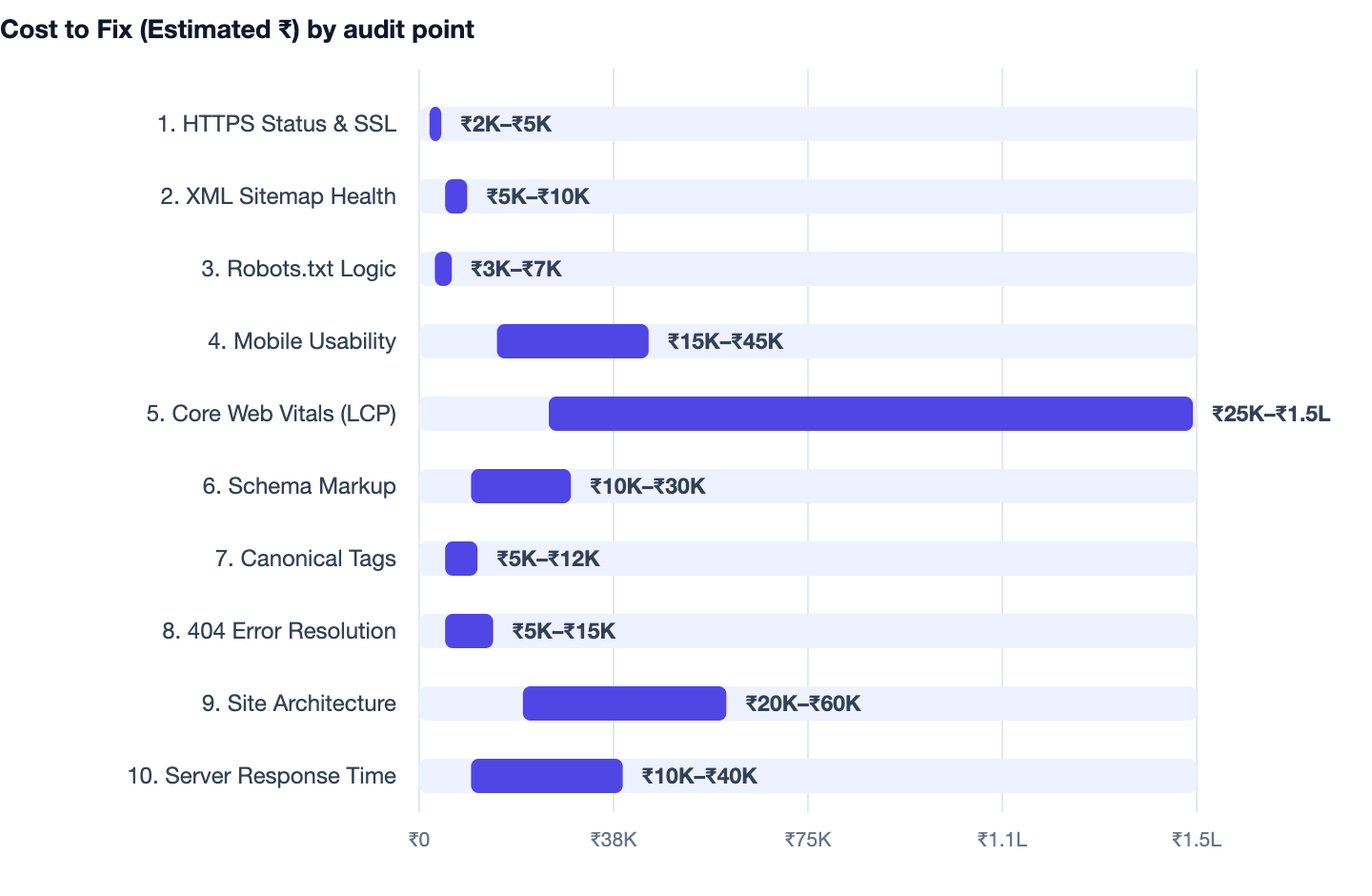Cost to Fix (Estimated ₹) by audit point — How to Rank Higher on Google in 2026. 1. HTTPS Status & SSL ₹2K–₹5K; 2. XML Sitemap Health ₹5K–₹10K; 3. Robots.txt Logic ₹3K–₹7K; 4. Mobile Usability ₹15K–₹45K; 5. Core Web Vitals (LCP) ₹25K–₹1.5L;