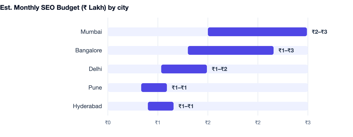Est. Monthly SEO Budget (₹ Lakh) by city — How to Rank Higher on Google in 2026. Mumbai ₹2–₹3; Bangalore ₹1–₹3; Delhi ₹1–₹2; Pune ₹1–₹1; Hyderabad ₹1–₹1