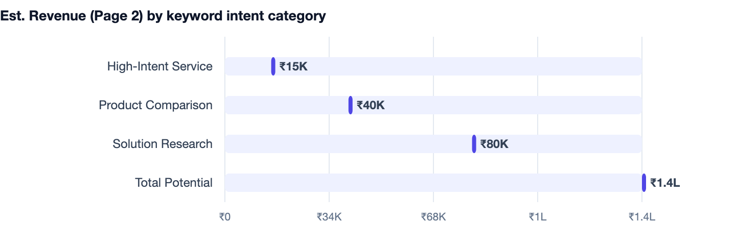 Est. Revenue (Page 2) by keyword intent category — How to Rank Higher on Google in 2026. High-Intent Service ₹15K; Product Comparison ₹40K; Solution Research ₹80K; Total Potential ₹1.4L