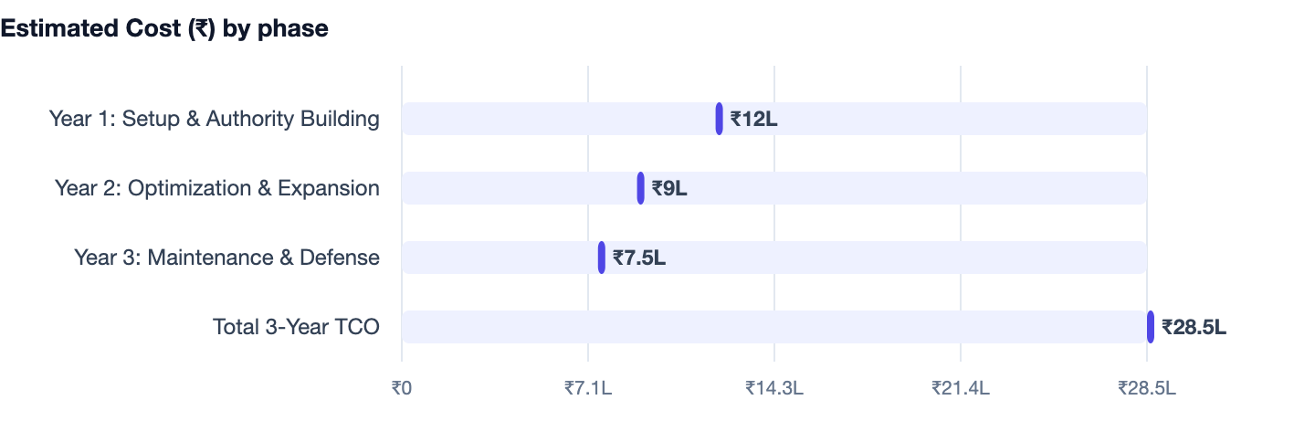 Estimated Cost (₹) by phase — How to Rank Higher on Google in 2026. Year 1: Setup & Authority Building ₹12L; Year 2: Optimization & Expansion ₹9L; Year 3: Maintenance & Defense ₹7.5L; Total 3-Year TCO ₹28.5L