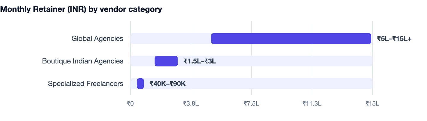 Monthly Retainer (INR) by vendor category — How to Rank Higher on Google in 2026. Global Agencies ₹5L–₹15L+; Boutique Indian Agencies ₹1.5L–₹3L; Specialized Freelancers ₹40K–₹90K
