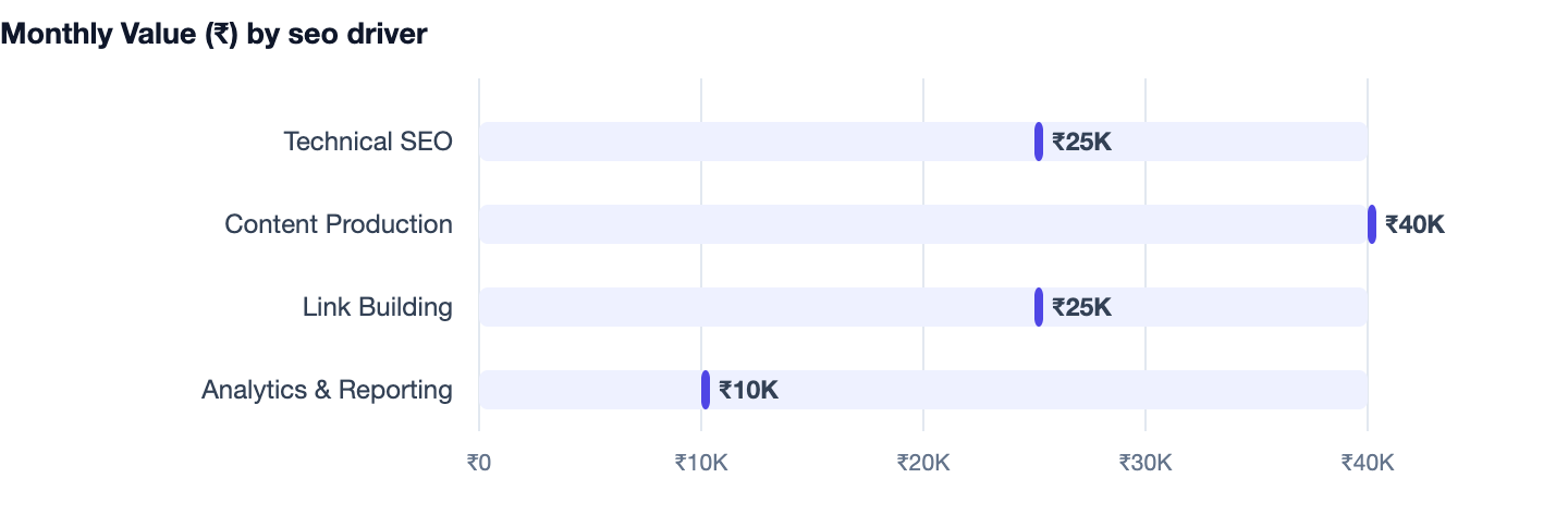 Monthly Value (₹) by seo driver — How to Rank Higher on Google in 2026. Technical SEO ₹25K; Content Production ₹40K; Link Building ₹25K; Analytics & Reporting ₹10K
